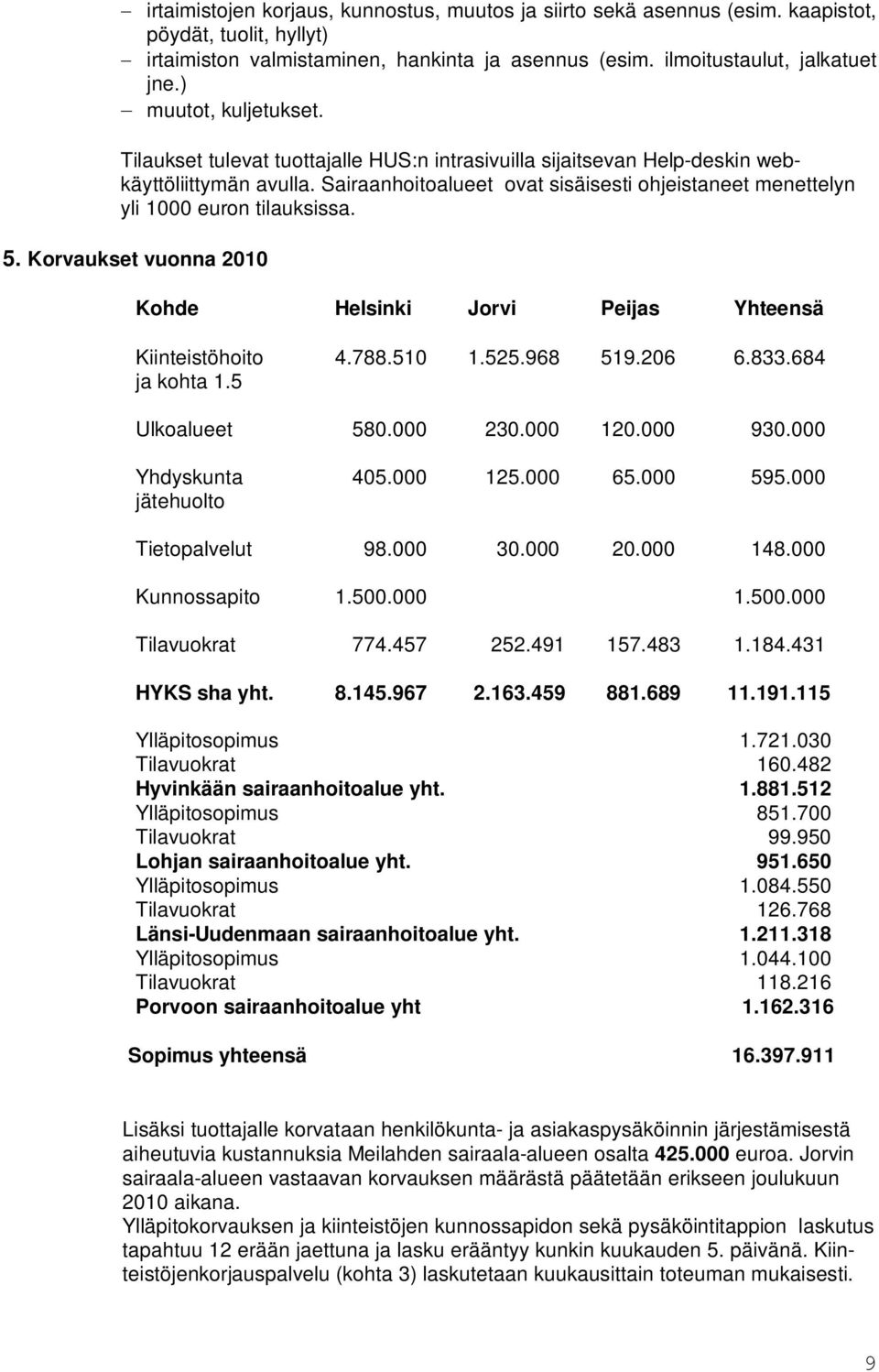 Sairaanhoitoalueet ovat sisäisesti ohjeistaneet menettelyn yli 1000 euron tilauksissa. 5. Korvaukset vuonna 2010 Kohde Helsinki Jorvi Peijas Yhteensä Kiinteistöhoito 4.788.510 1.525.968 519.206 6.833.