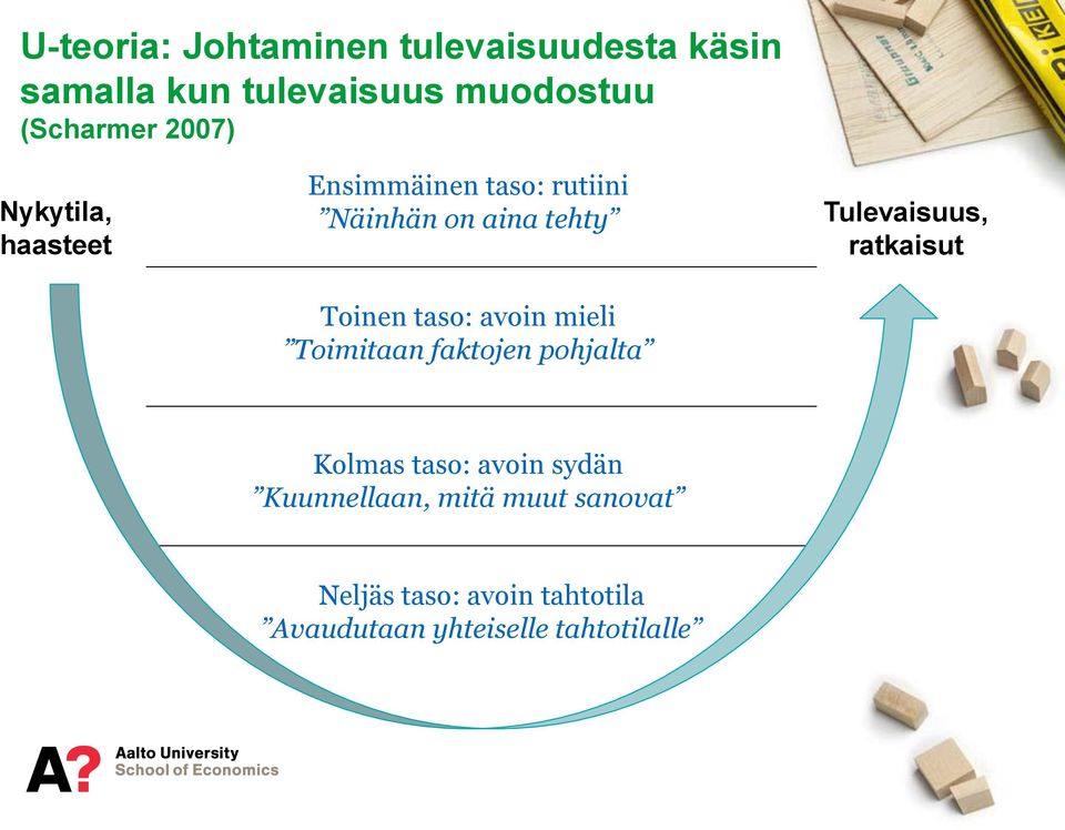 avoin mieli Toimitaan faktojen pohjalta Tulevaisuus, ratkaisut Kolmas taso: avoin sydän