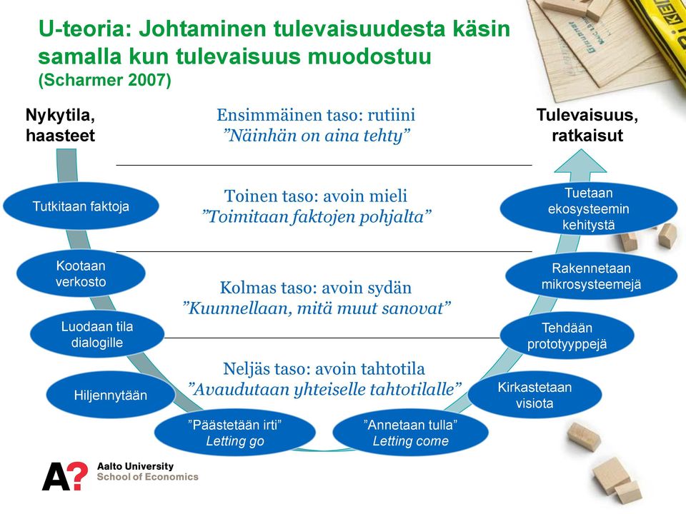 Kootaan verkosto Luodaan tila dialogille Hiljennytään Kolmas taso: avoin sydän Kuunnellaan, mitä muut sanovat Neljäs taso: avoin tahtotila