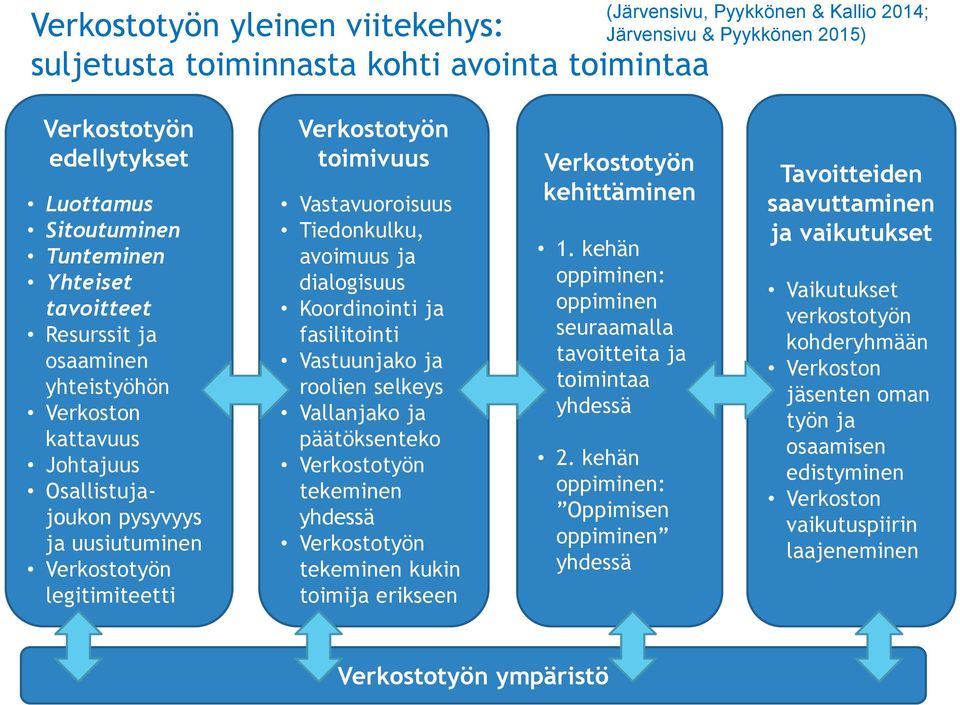 Vastavuoroisuus Tiedonkulku, avoimuus ja dialogisuus Koordinointi ja fasilitointi Vastuunjako ja roolien selkeys Vallanjako ja päätöksenteko Verkostotyön tekeminen yhdessä Verkostotyön tekeminen