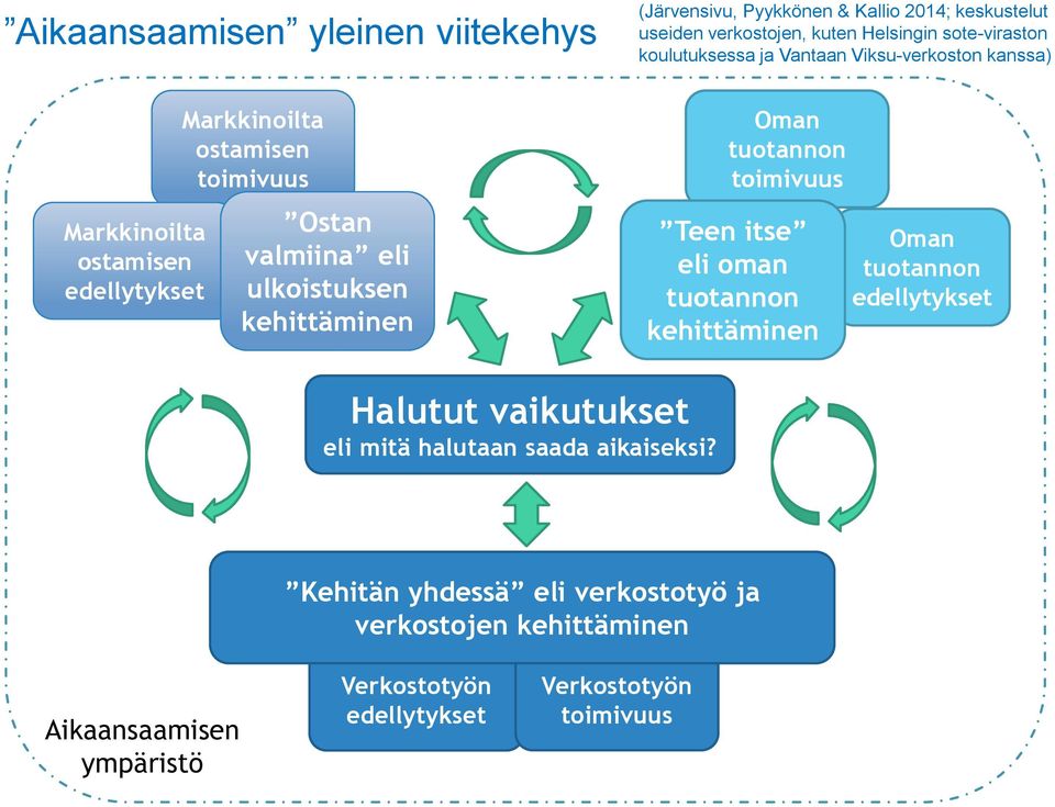 Viksu-verkoston kanssa) Oman tuotannon toimivuus Teen itse eli oman tuotannon kehittäminen Oman tuotannon edellytykset Halutut vaikutukset eli