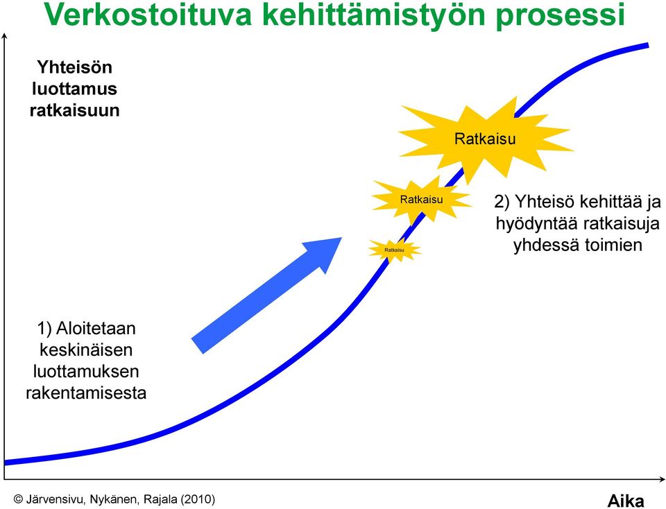 hyödyntää ratkaisuja yhdessä toimien 1) Aloitetaan