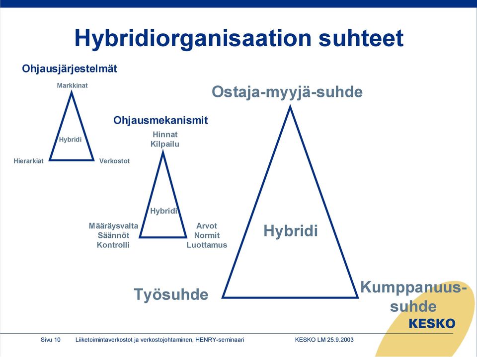 Säännöt Kontrolli Hybridi Arvot Normit Luottamus Hybridi Työsuhde