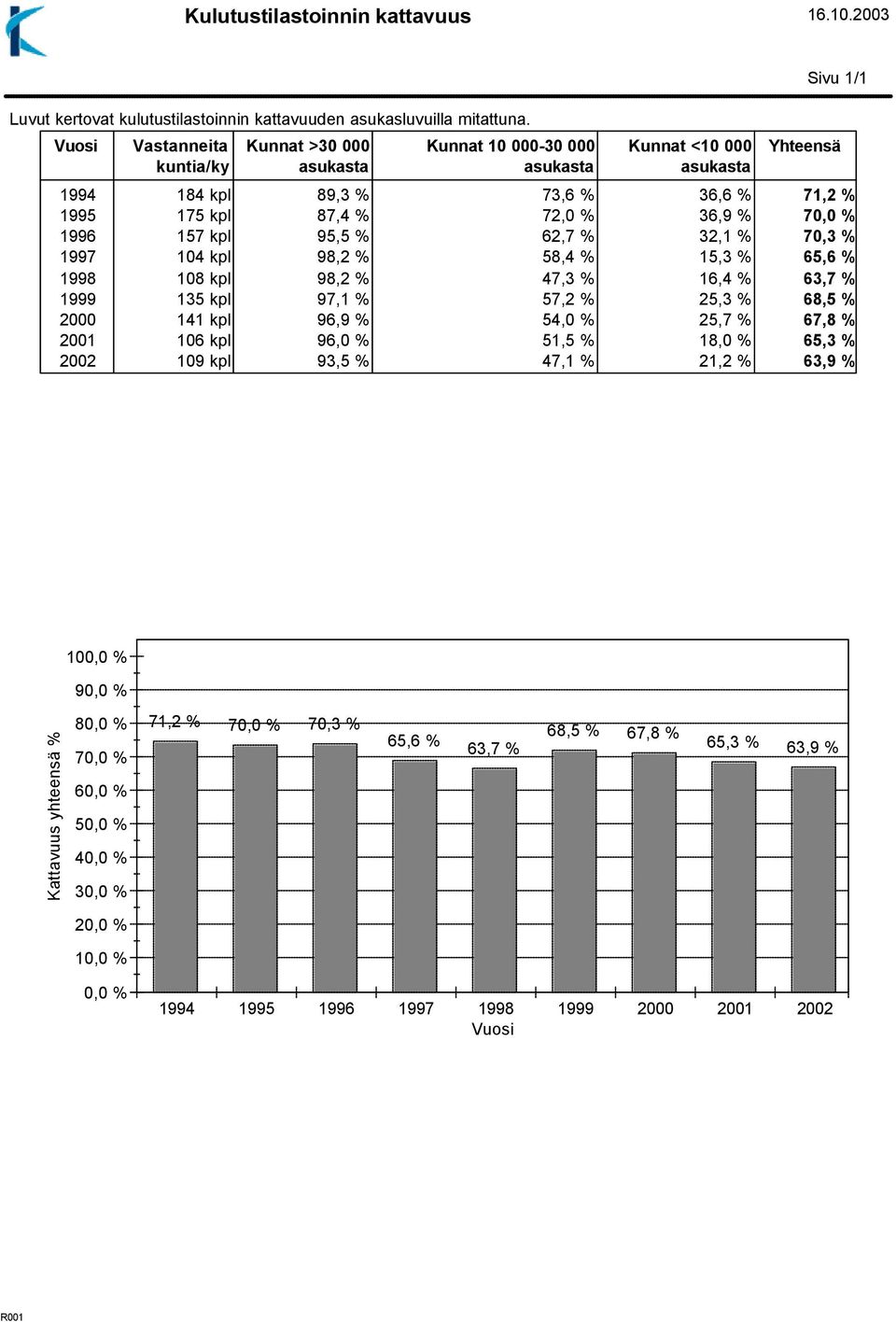 70,0 % 1996 157 kpl 95,5 % 62,7 % 32,1 % 70,3 % 1997 104 kpl 98,2 % 58,4 % 15,3 % 65,6 % 1998 108 kpl 98,2 % 47,3 % 16,4 % 63,7 % 1999 135 kpl 97,1 % 57,2 % 25,3 % 68,5 % 2000 141 kpl 96,9 % 54,0 %