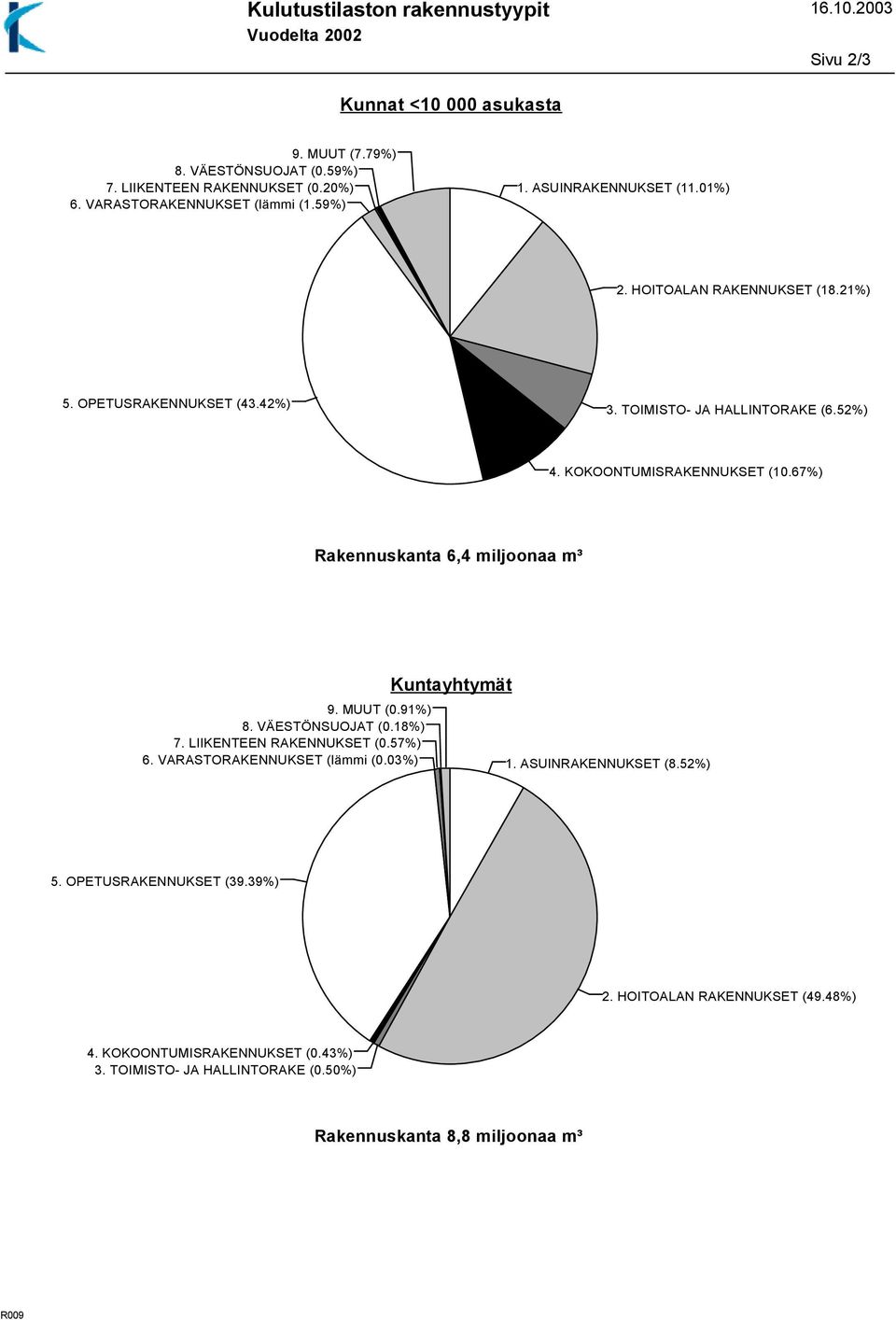 KOKOONTUMISRAKENNUKSET (10.67%) Rakennuskanta 6,4 miljoonaa m³ Kuntayhtymät 9. MUUT (0.91%) 8. VÄESTÖNSUOJAT (0.18%) 7. LIIKENTEEN RAKENNUKSET (0.57%) 6.