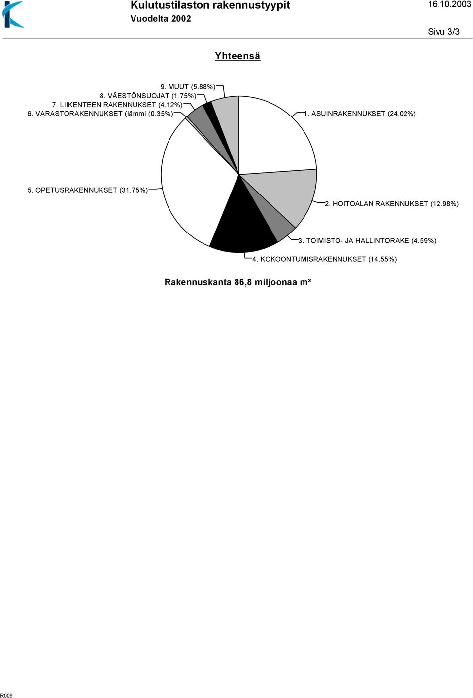 35%) 1. ASUINRAKENNUKSET (24.02%) 5. OPETUSRAKENNUKSET (31.75%) 2. HOITOALAN RAKENNUKSET (12.