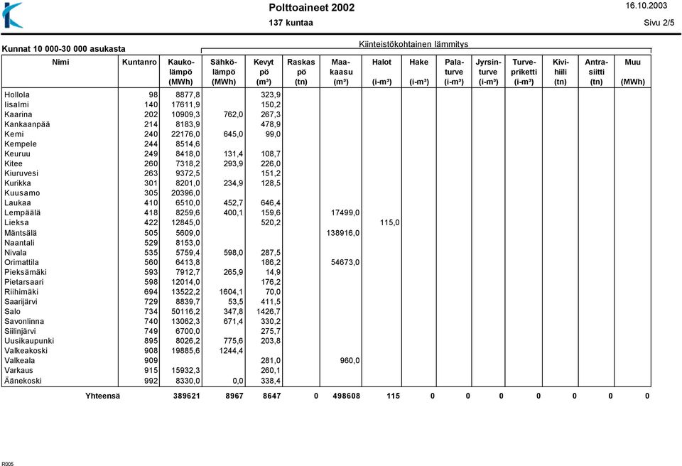 Kurikka 301 8201,0 234,9 128,5 Kuusamo 305 20396,0 Laukaa 410 6510,0 452,7 646,4 Lempäälä 418 8259,6 400,1 159,6 17499,0 Lieksa 422 12845,0 520,2 115,0 Mäntsälä 505 5609,0 138916,0 Naantali 529