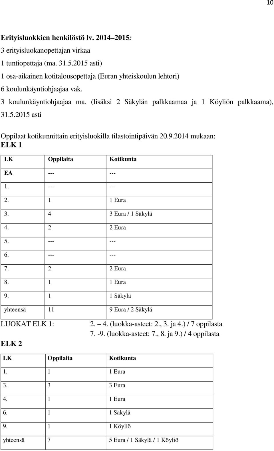 2014 mukaan: ELK 1 LK Oppilaita Kotikunta EA --- --- 1. --- --- 2. 1 1 Eura 3. 4 3 Eura / 1 Säkylä 4. 2 2 Eura 5. --- --- 6. --- --- 7. 2 2 Eura 8. 1 1 Eura 9.