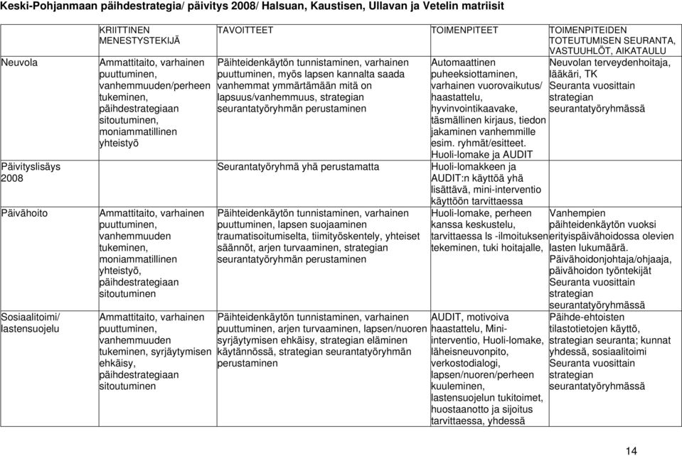 päihdestrategiaan sitoutuminen Ammattitaito, varhainen puuttuminen, vanhemmuuden tukeminen, syrjäytymisen ehkäisy, päihdestrategiaan sitoutuminen TAVOITTEET TOIMENPITEET TOIMENPITEIDEN TOTEUTUMISEN