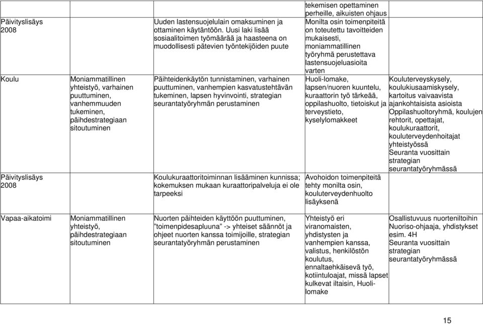 lapsen hyvinvointi, strategian seurantatyöryhmän perustaminen Koulukuraattoritoiminnan lisääminen kunnissa; kokemuksen mukaan kuraattoripalveluja ei ole tarpeeksi tekemisen opettaminen perheille,