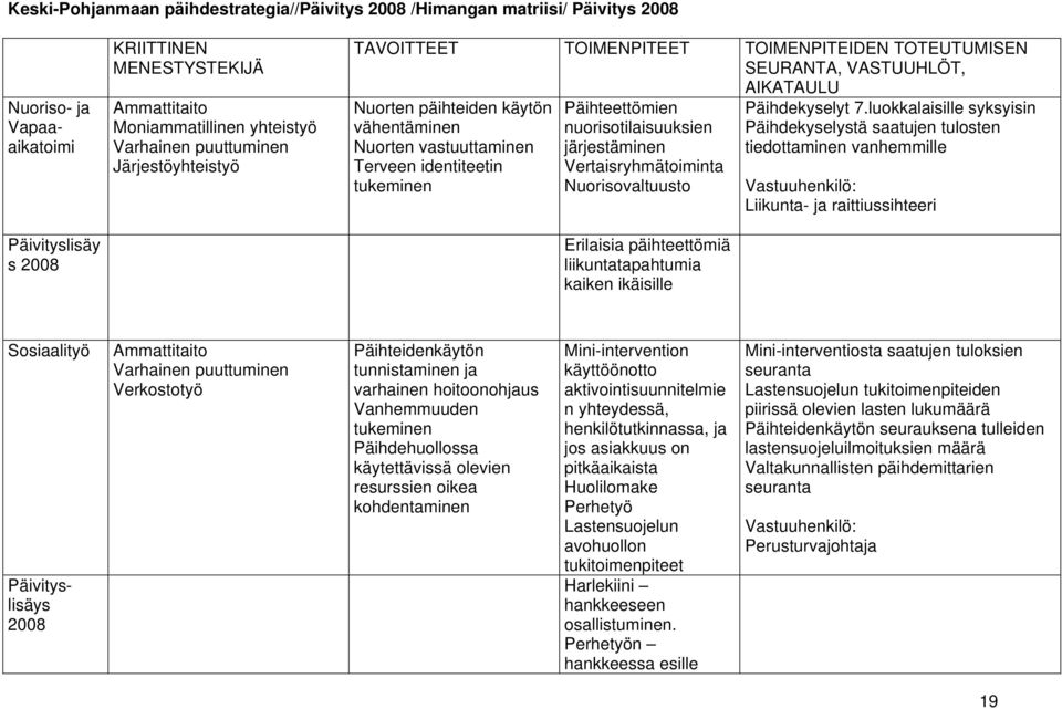 tukeminen Päihteettömien nuorisotilaisuuksien järjestäminen Vertaisryhmätoiminta Nuorisovaltuusto Erilaisia päihteettömiä liikuntatapahtumia kaiken ikäisille Päihdekyselyt 7.