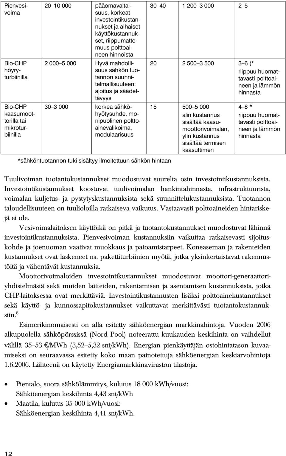 30 40 1 200 3 000 2 5 20 2 500 3 500 3 6 (* riippuu huomattavasti polttoaineen ja lämmön hinnasta 15 500 5 000 alin kustannus sisältää kaasumoottorivoimalan, ylin kustannus sisältää termisen
