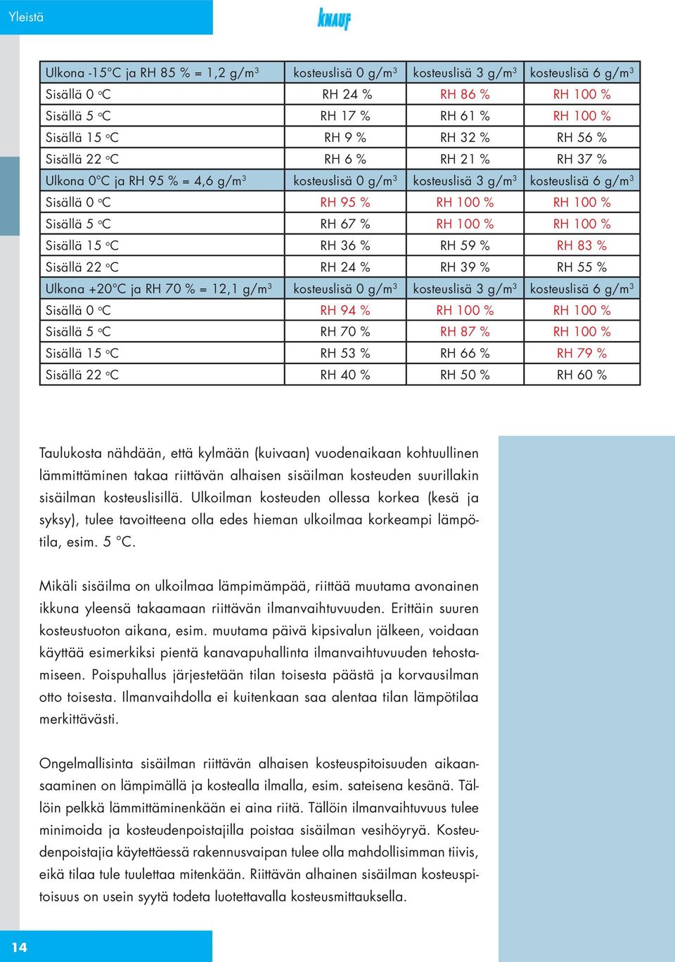 5 o C RH 67 % RH 100 % RH 100 % Sisällä 15 o C RH 36 % RH 59 % RH 83 % Sisällä 22 o C RH 24 % RH 39 % RH 55 % Ulkona +20 C ja RH 70 % = 12,1 g/m 3 kosteuslisä 0 g/m 3 kosteuslisä 3 g/m 3 kosteuslisä