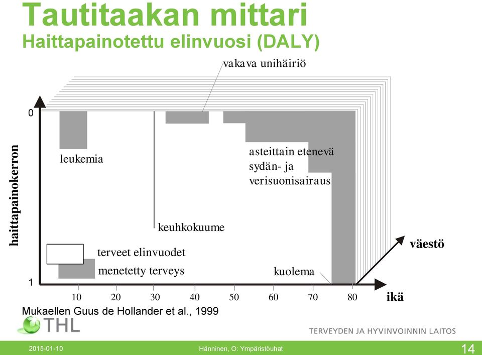 terveet elinvuodet menetetty terveys kuolema 10 20 30 40 50 60 70 80 Mukaellen