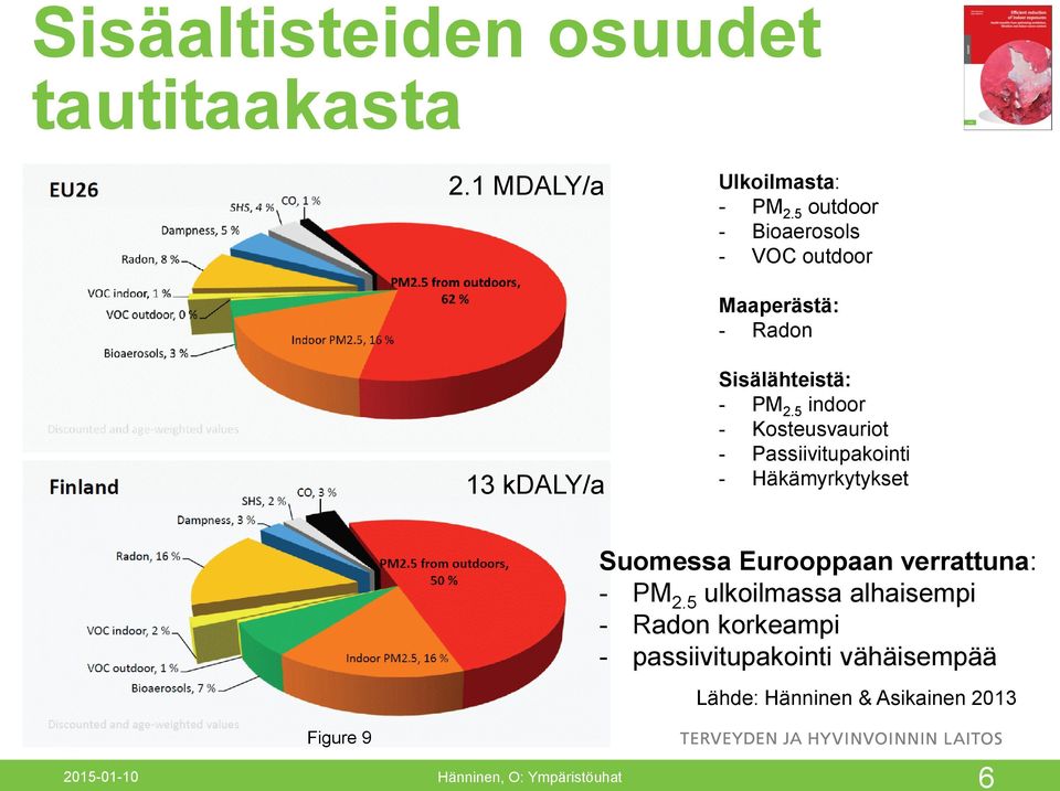 5 indoor - Kosteusvauriot - Passiivitupakointi - Häkämyrkytykset Figure 9 Suomessa Eurooppaan verrattuna: