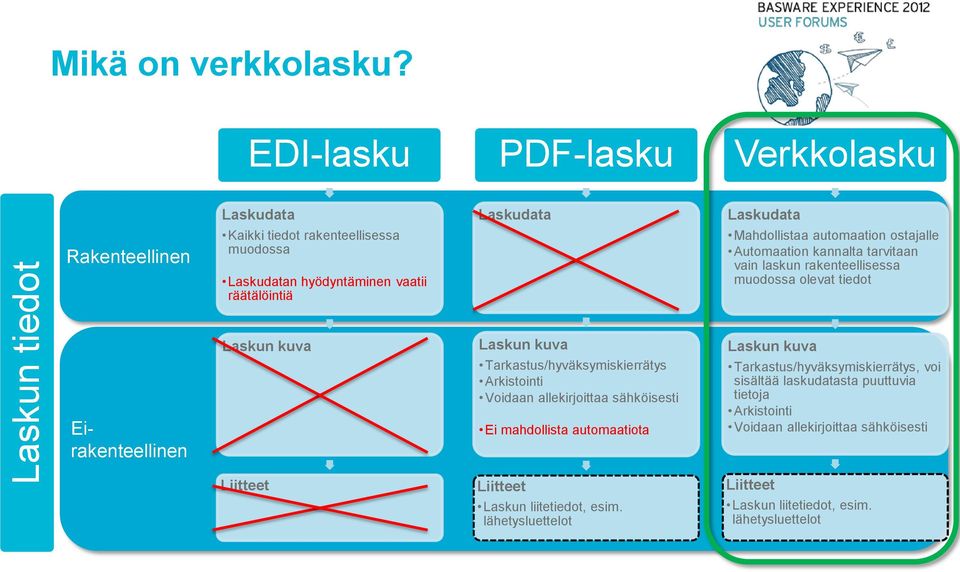 automaation ostajalle Automaation kannalta tarvitaan vain laskun rakenteellisessa muodossa olevat tiedot Eirakenteellinen Laskun kuva Laskun kuva Tarkastus/hyväksymiskierrätys