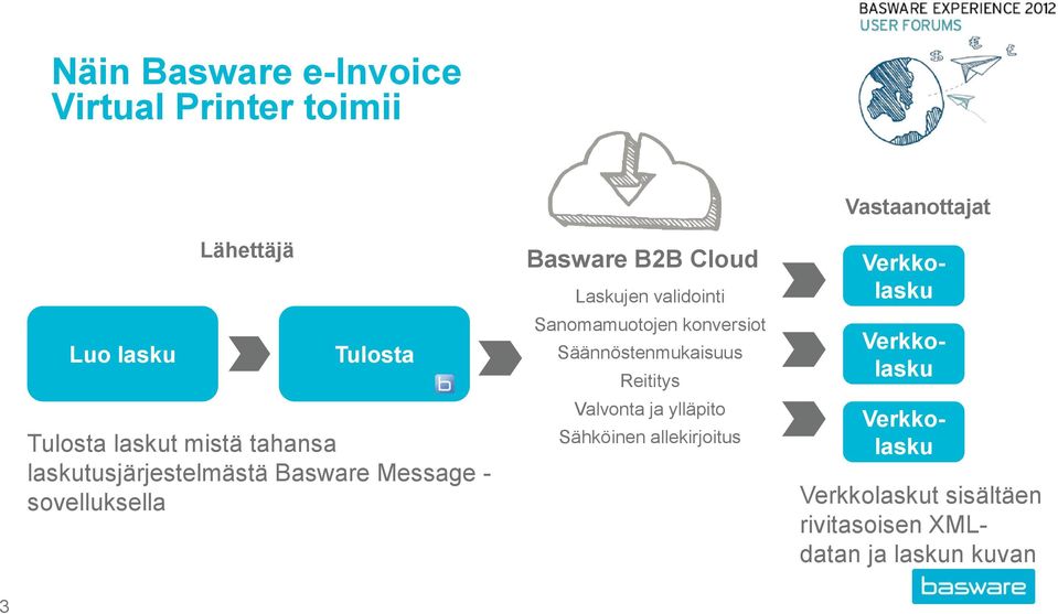 Sanomamuotojen konversiot Säännöstenmukaisuus Reititys Valvonta ja ylläpito Sähköinen allekirjoitus