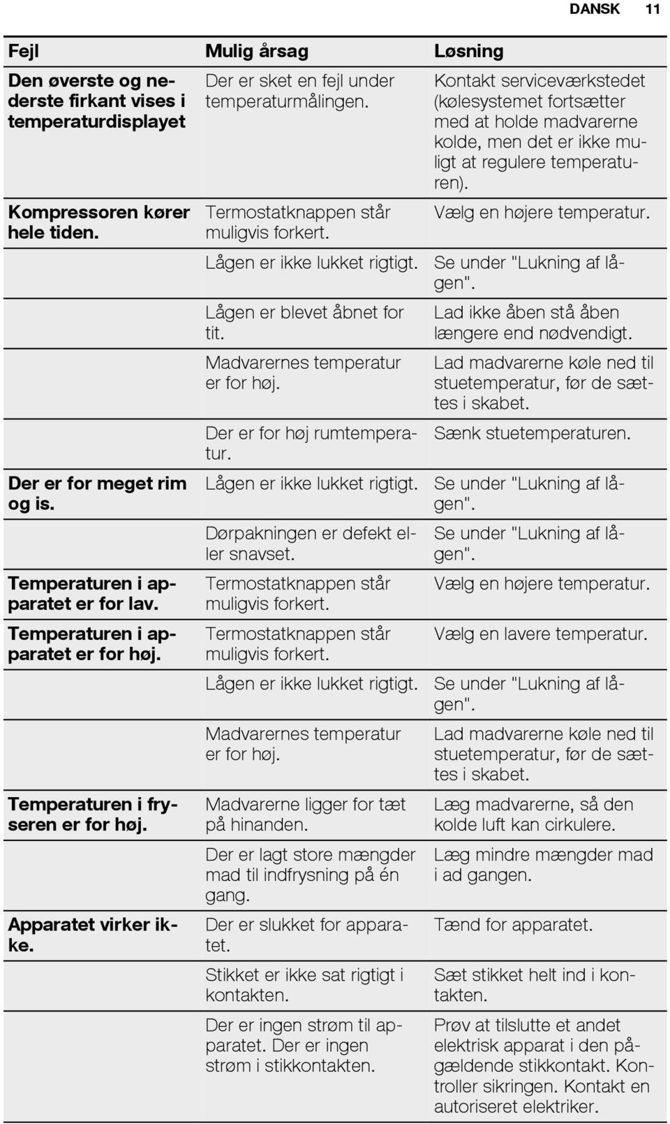 Lågen er ikke lukket rigtigt. Lågen er blevet åbnet for tit. Madvarernes temperatur er for høj. Der er for høj rumtemperatur. Lågen er ikke lukket rigtigt. Dørpakningen er defekt eller snavset.