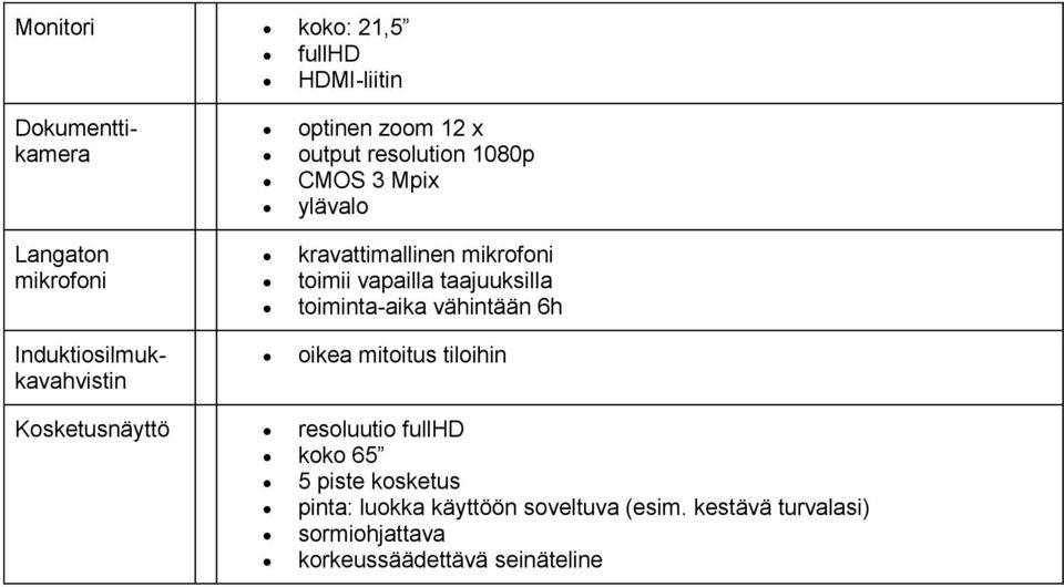 taajuuksilla toiminta-aika vähintään 6h oikea mitoitus tiloihin Kosketusnäyttö resoluutio fullhd koko 65 5