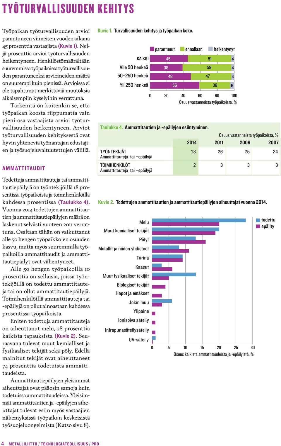 Henkilöstömäärältään 45 51 4 suuremmissa työpaikoissa työturvallisuuden parantuneeksi arvioineiden määrä 38 36 48 59 47 4 4 on suurempi kuin pienissä.