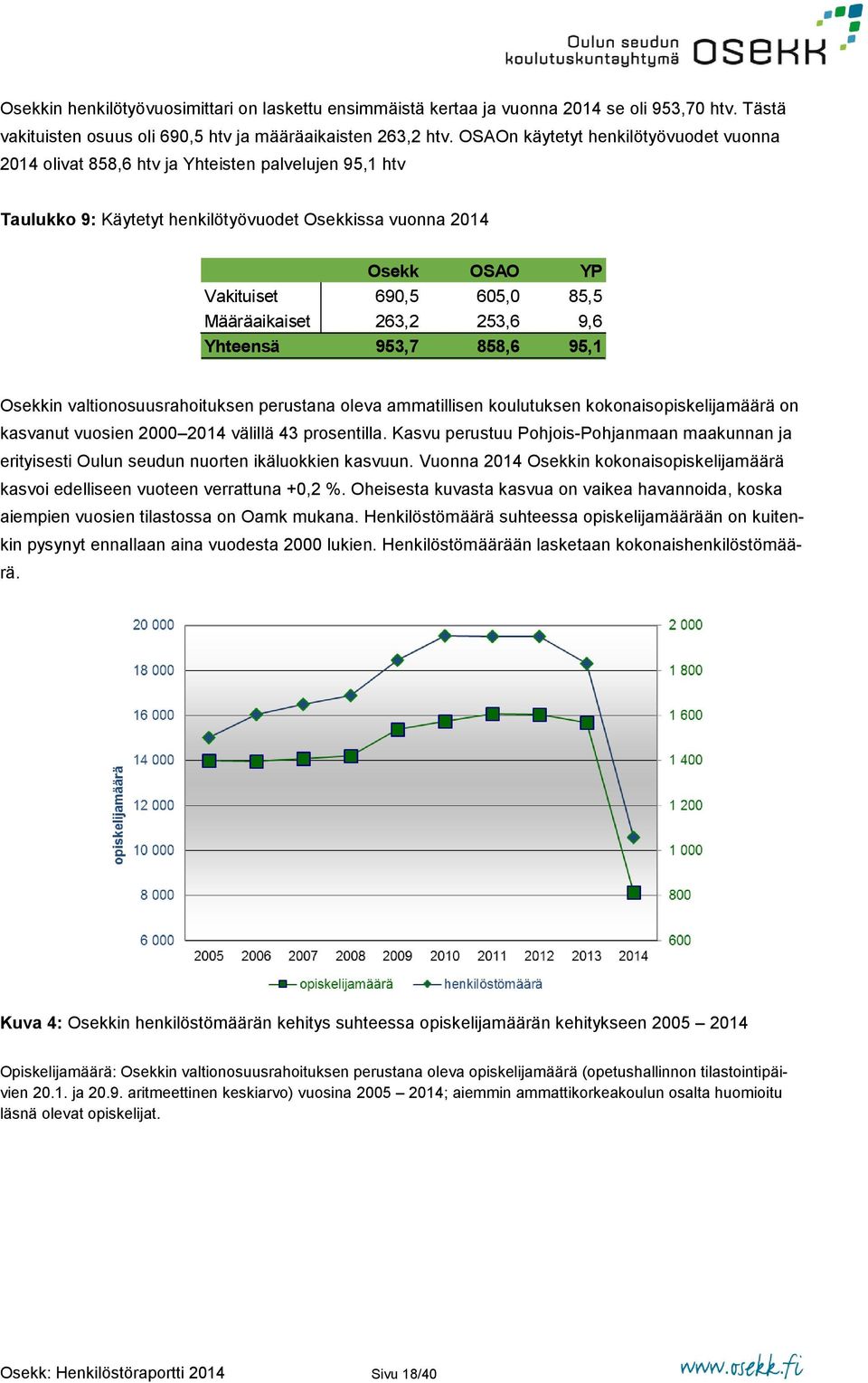 Määräaikaiset 263,2 253,6 9,6 Yhteensä 953,7 858,6 95,1 Osekkin valtionosuusrahoituksen perustana oleva ammatillisen koulutuksen kokonaisopiskelijamäärä on kasvanut vuosien 2000 2014 välillä 43
