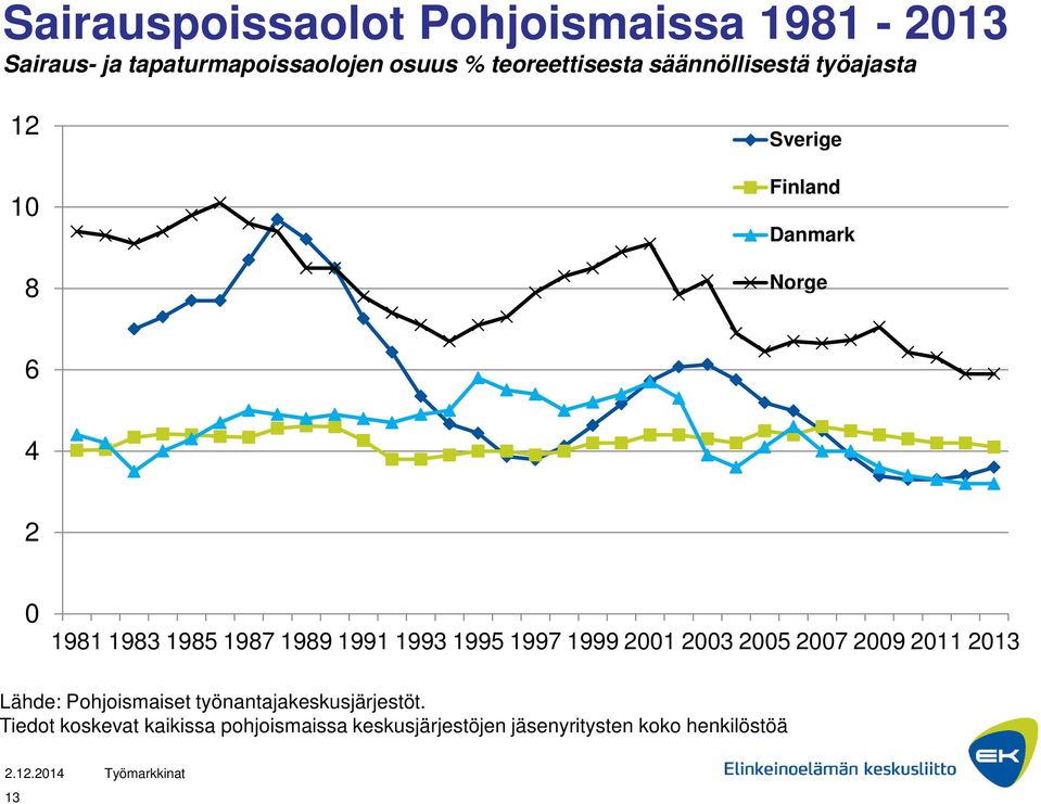 1991 1993 1995 1997 1999 2001 2003 2005 2007 2009 2011 2013 Lähde: Pohjoismaiset