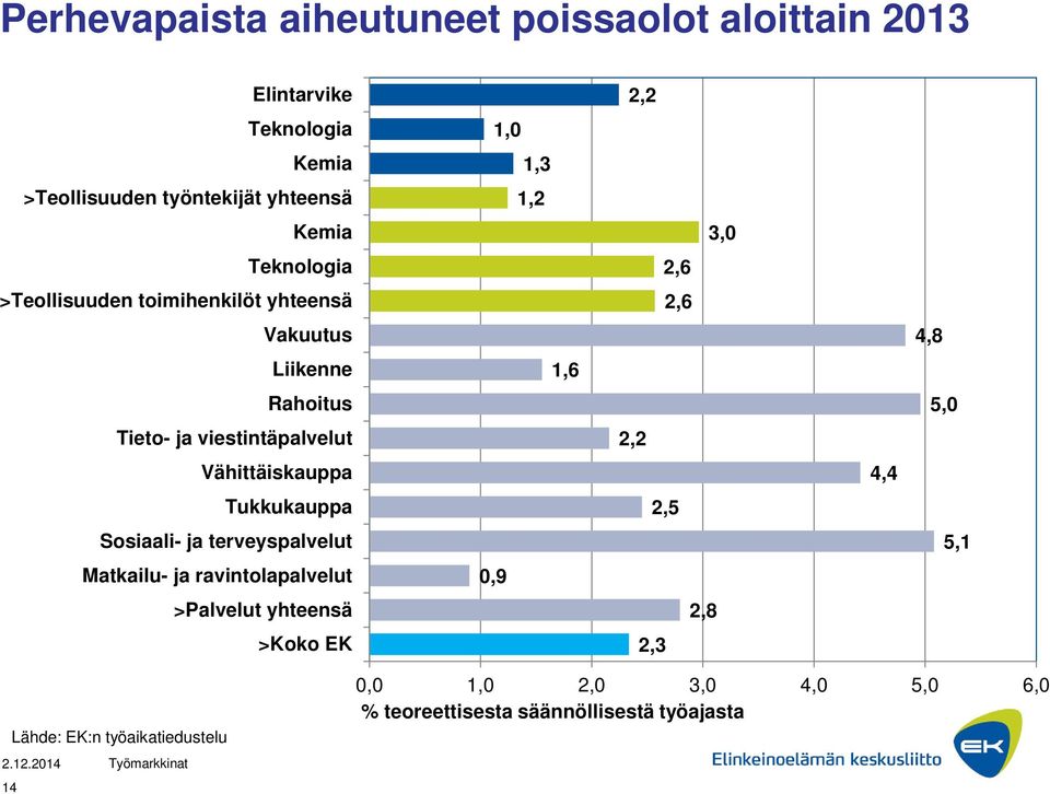 Vähittäiskauppa Tukkukauppa Sosiaali- ja terveyspalvelut Matkailu- ja ravintolapalvelut >Palvelut yhteensä >Koko EK 1,0