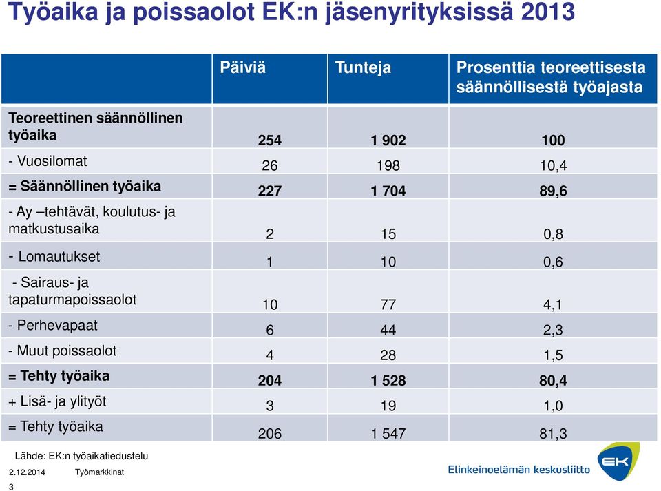 koulutus- ja matkustusaika 2 15 0,8 - Lomautukset 1 10 0,6 - Sairaus- ja tapaturmapoissaolot 10 77 4,1 - Perhevapaat 6 44 2,3