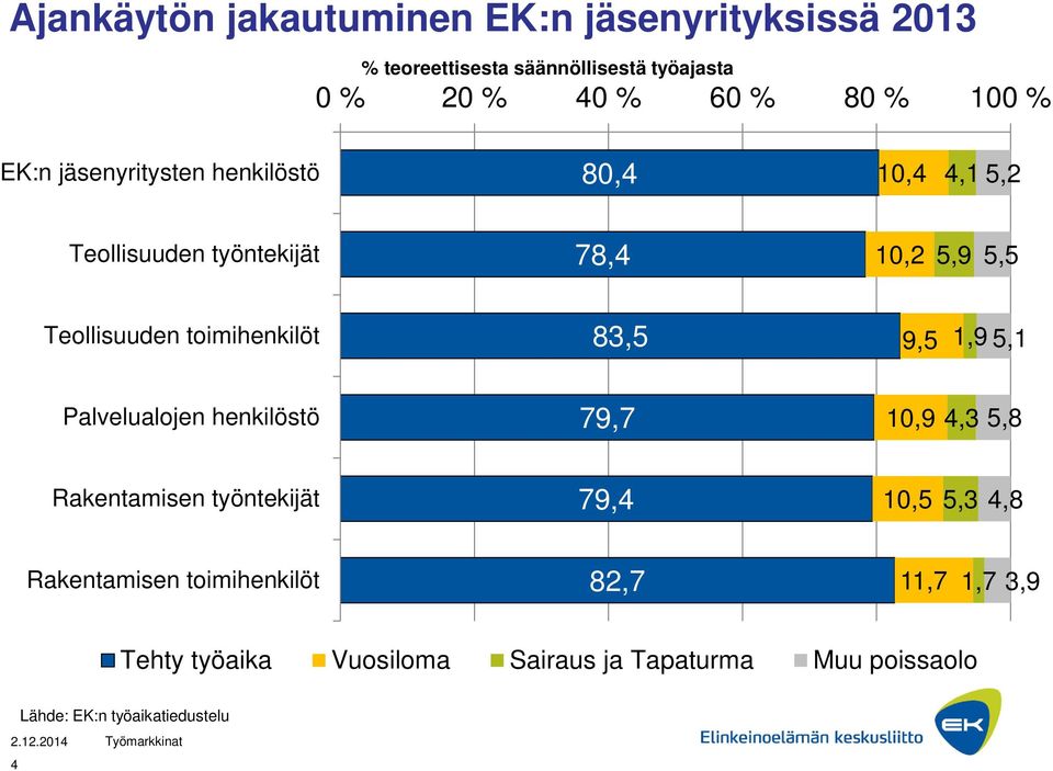 Teollisuuden toimihenkilöt 83,5 9,5 1,9 5,1 Palvelualojen henkilöstö 79,7 10,9 4,3 5,8 Rakentamisen työntekijät