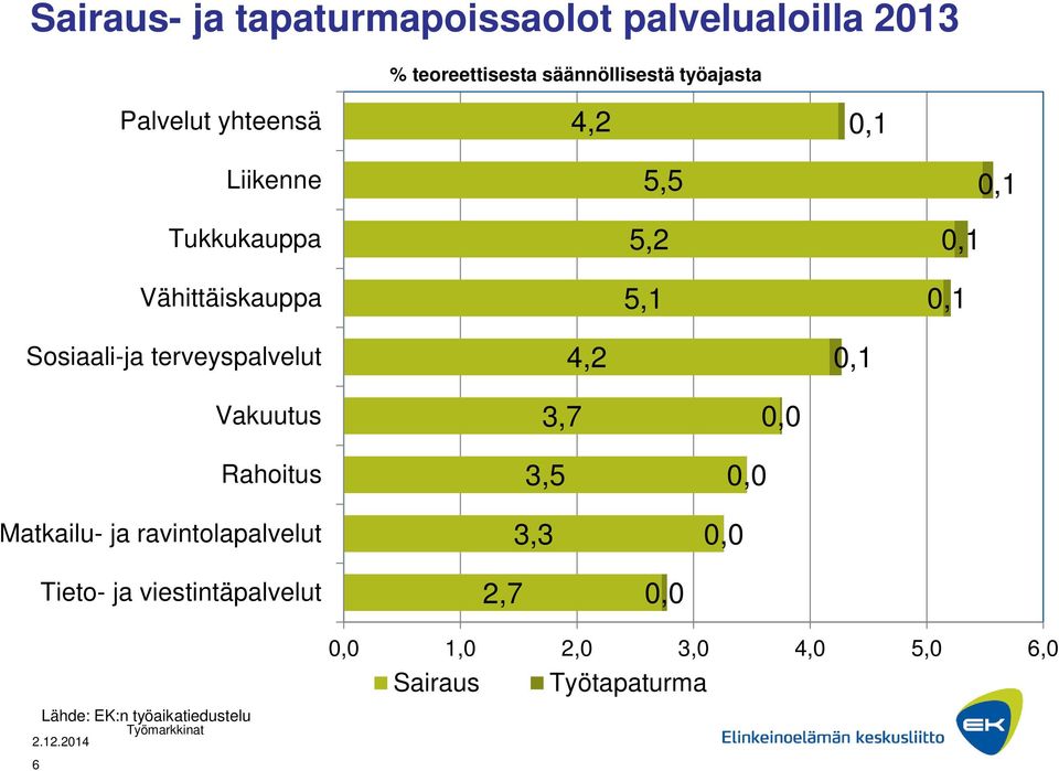 terveyspalvelut 4,2 0,1 Vakuutus Rahoitus Matkailu- ja ravintolapalvelut 3,5 3,3 3,7 0,0 0,0 0,0