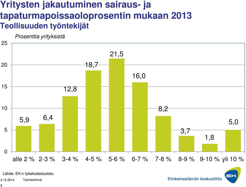 yrityksistä 12,8 18,7 21,5 16,0 10 5 5,9 6,4 8,2 3,7 1,8 5,0 0