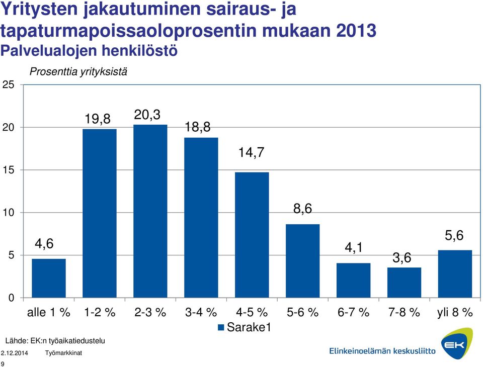 19,8 20,3 18,8 15 14,7 10 8,6 5 4,6 4,1 3,6 5,6 0 alle 1 % 1-2 %