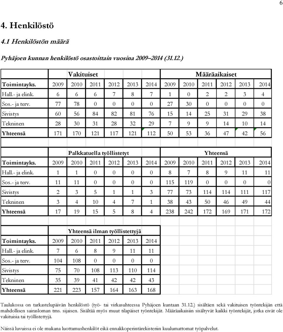 77 78 0 0 0 0 27 30 0 0 0 0 Sivistys 60 56 84 82 81 76 15 14 25 31 29 38 Tekninen 28 30 31 28 32 29 7 9 9 14 10 14 Yhteensä 171 170 121 117 121 112 50 53 36 47 42 56 Palkkatuella työllistetyt