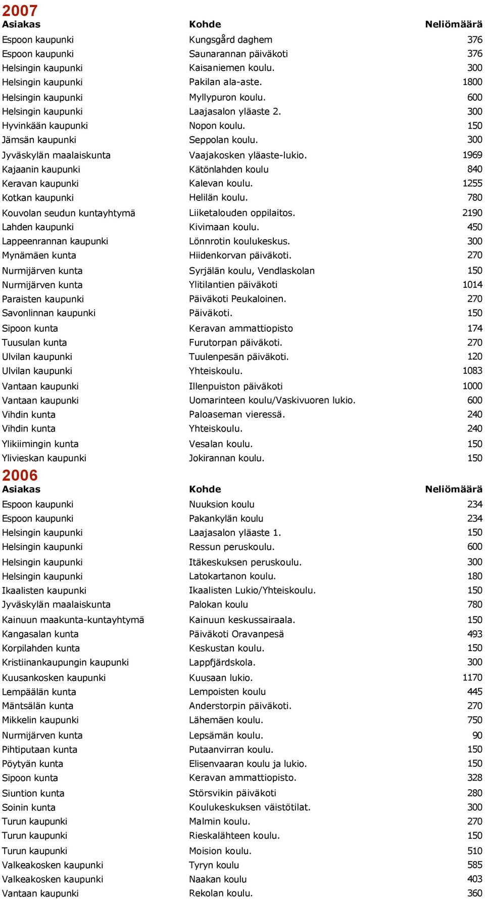 Kätönlahden koulu Kalevan koulu. Helilän koulu. Liiketalouden oppilaitos. Kivimaan koulu. Lönnrotin koulukeskus. Hiidenkorvan päiväkoti.