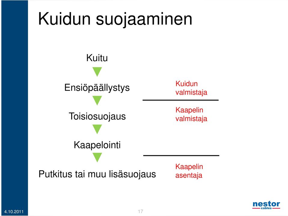 valmistaja Kaapelointi Putkitus tai muu