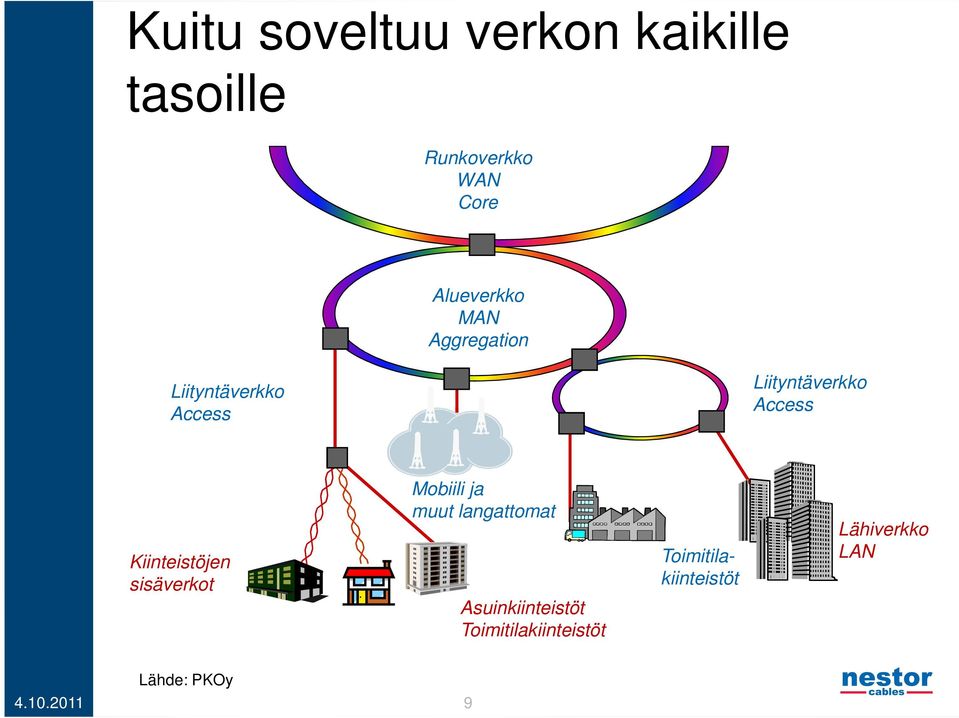 Kiinteistöjen sisäverkot Mobiili ja muut langattomat Asuinkiinteistöt