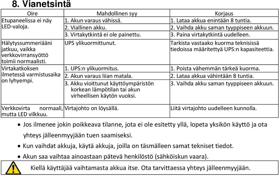 UPS ylikuormittunut. Tarkista vastaako kuorma teknisissä tiedoissa määritettyä UPS:n kapasiteettia. 1. UPS:n ylikuormitus. 1. Poista vähemmän tärkeä kuorma. 2. Akun varaus liian matala. 2. Lataa akkua vähintään 8 tuntia.