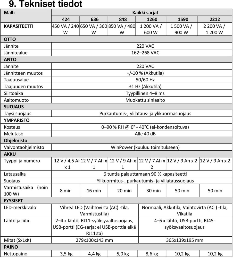 SUOJAUS Täysi suojaus Purkautumis-, ylilataus- ja ylikuormasuojaus YMPÄRISTÖ Kosteus 0 90 % RH @ 0-40 C (ei-kondensoituva) Melutaso Alle 40 db Ohjelmisto Valvontaohjelmisto WinPower (kuuluu