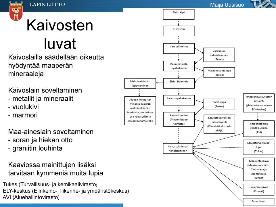 hiekan otto - graniitin louhinta Kaaviossa mainittujen lisäksi tarvitaan kymmeniä muita lupia Tukes