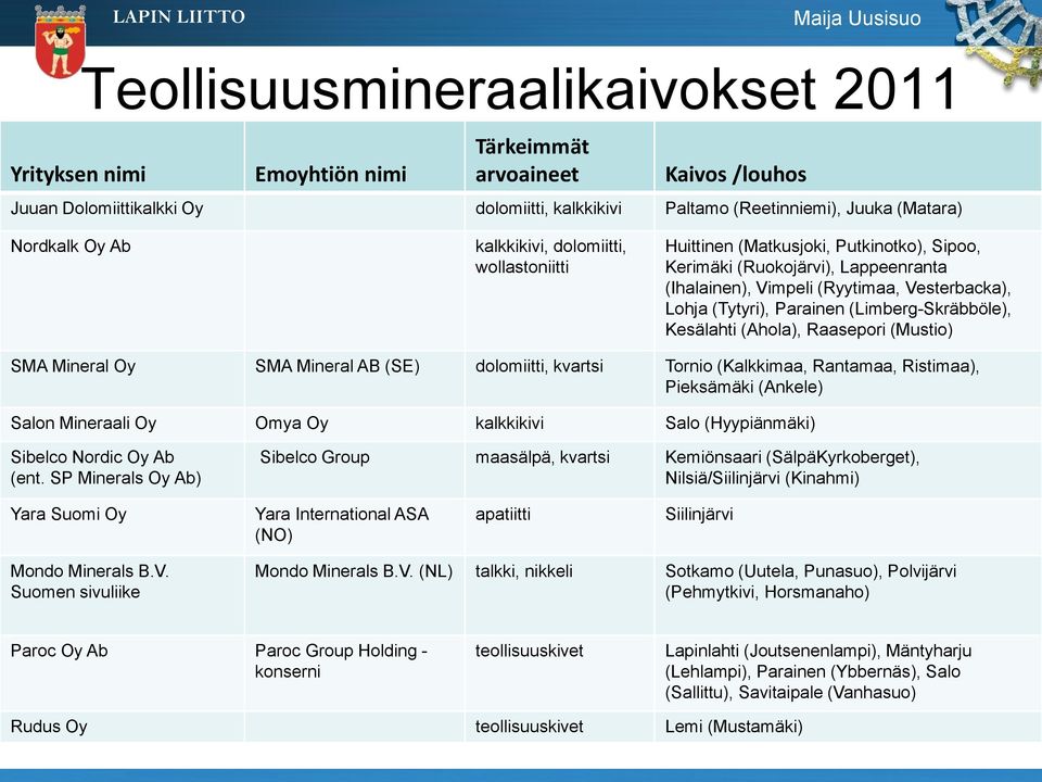 (Limberg-Skräbböle), Kesälahti (Ahola), Raasepori (Mustio) SMA Mineral Oy SMA Mineral AB (SE) dolomiitti, kvartsi Tornio (Kalkkimaa, Rantamaa, Ristimaa), Pieksämäki (Ankele) Salon Mineraali Oy Omya