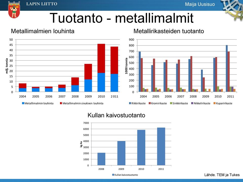 2009 2010 2011 Metallimalmin louhinta Metallimalmin sivukiven louhinta Rikkirikaste Kromirikaste Sinkkirikaste Nikkelirikaste