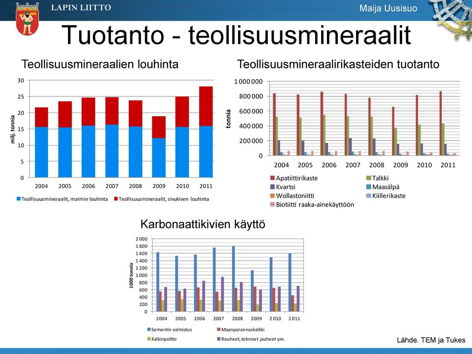 0 2004 2005 2006 2007 2008 2009 2010 2011 Teollisuusmineraalit, malmin louhinta Teollisuusmineraalit, sivukiven louhinta 400 000 200 000 0 2004 2005 2006 2007 2008 2009