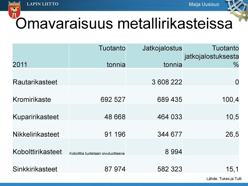 Kuparirikasteet 48 668 464 033 10,5 Nikkelirikasteet 91 196 344 677 26,5