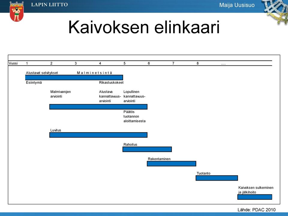 Malmivarojen arviointi Alustava kannattavuusarviointi Lopullinen