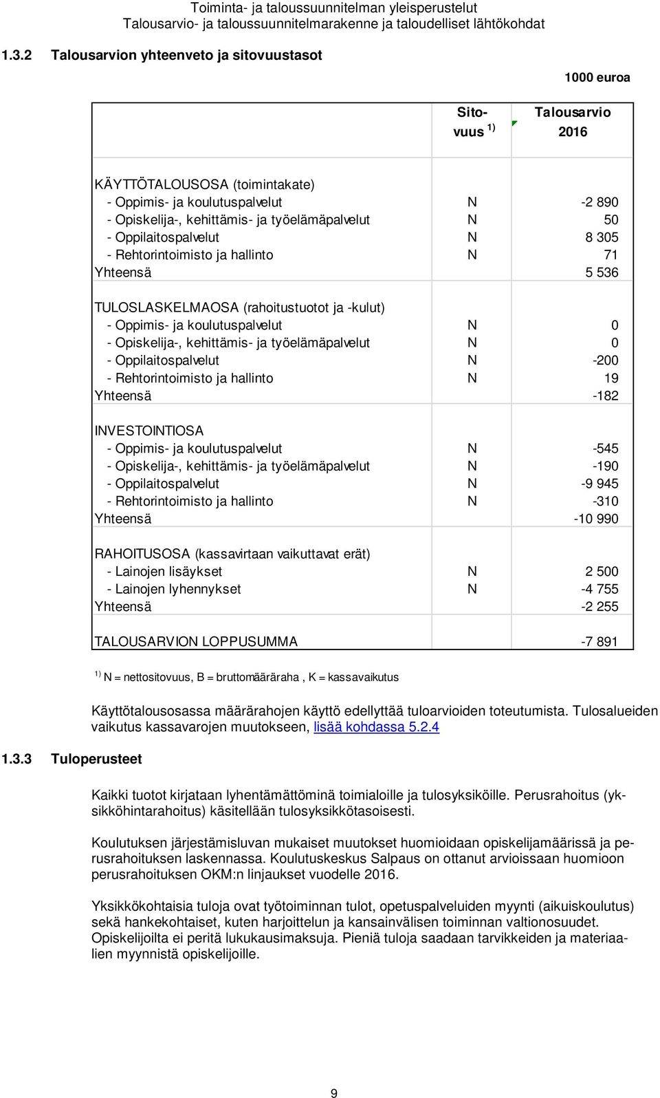 työelämäpalvelut N 50 - Oppilaitospalvelut N 8 305 - Rehtorintoimisto ja hallinto N 71 Yhteensä 5 536 TULOSLASKELMAOSA (rahoitustuotot ja -kulut) - Oppimis- ja koulutuspalvelut N 0 - Opiskelija-,