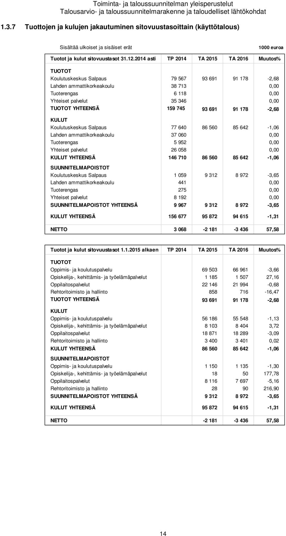 2014 asti TP 2014 TA 2015 TA 2016 Muutos% TUOTOT Koulutuskeskus Salpaus 79 567 93 691 91 178-2,68 Lahden ammattikorkeakoulu 38 713 0,00 Tuoterengas 6 118 0,00 Yhteiset palvelut 35 346 0,00 TUOTOT