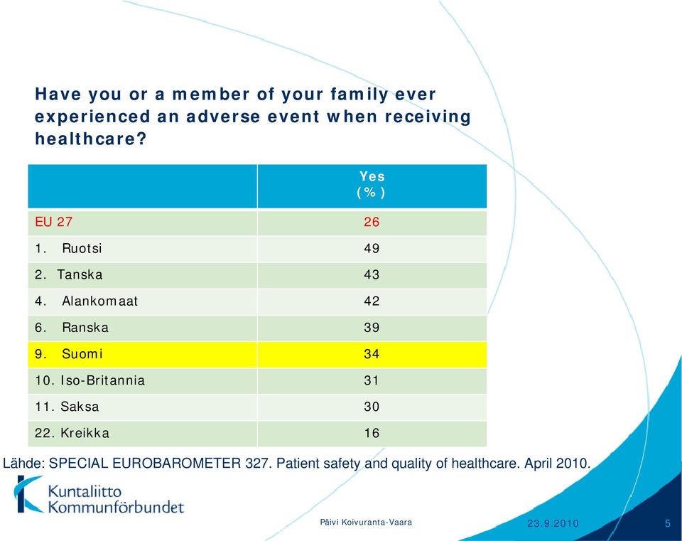 Iso-Britannia 31 11. Saksa 30 22. Kreikka 16 Lähde: SPECIAL EUROBAROMETER 327.