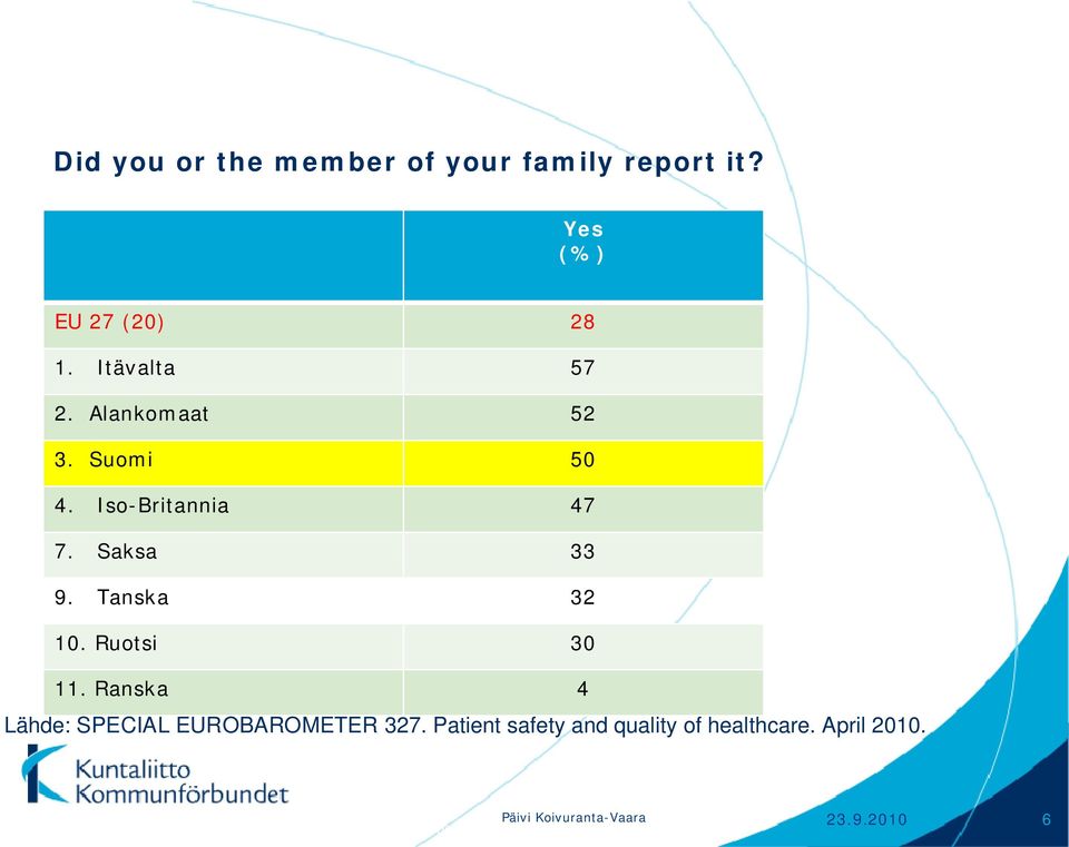 Ranska 4 Lähde: SPECIAL EUROBAROMETER 327. Patient safety and quality of healthcare.