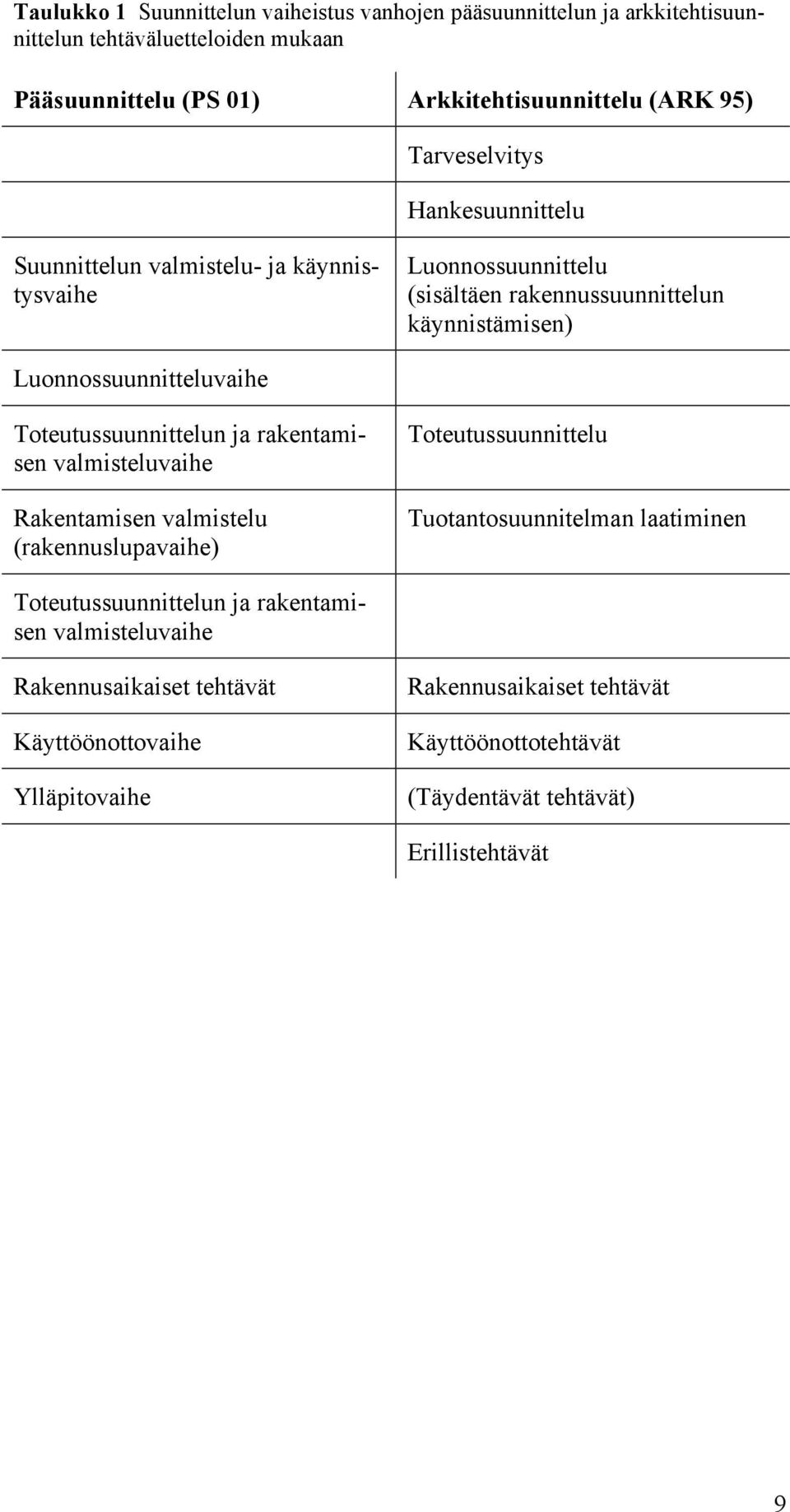 Toteutussuunnittelun ja rakentamisen valmisteluvaihe Rakentamisen valmistelu (rakennuslupavaihe) Toteutussuunnittelu Tuotantosuunnitelman laatiminen Toteutussuunnittelun