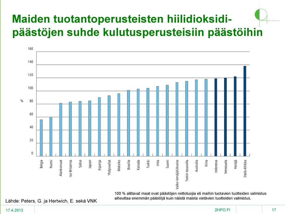 sekä VNK 100 % alittavat maat ovat päästöjen nettotuojia eli maihin